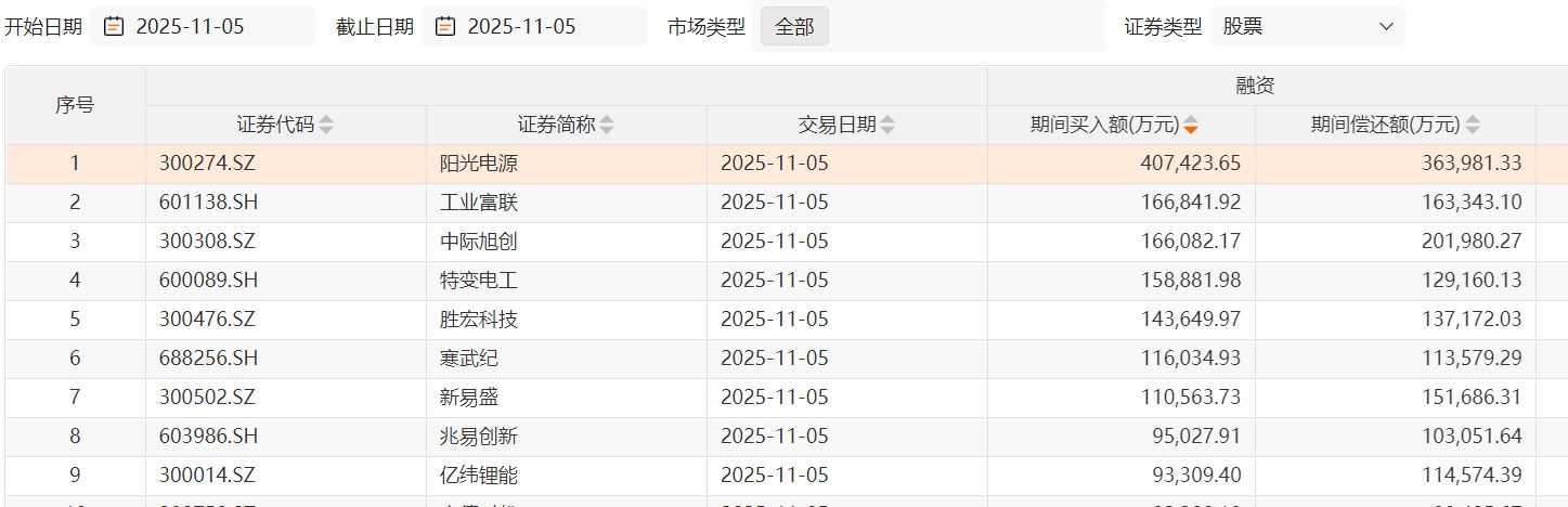 两融余额突破2.5万亿后回落,头部券商纷纷上调两融额度补充“弹药”驰援 第2张 两融余额突破2.5万亿后回落,头部券商纷纷上调两融额度补充“弹药”驰援 第2张