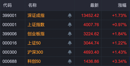 沪指收复4000点!这一板块多重利好消息叠加,多股封板! 第1张 沪指收复4000点!这一板块多重利好消息叠加,多股封板! 第1张