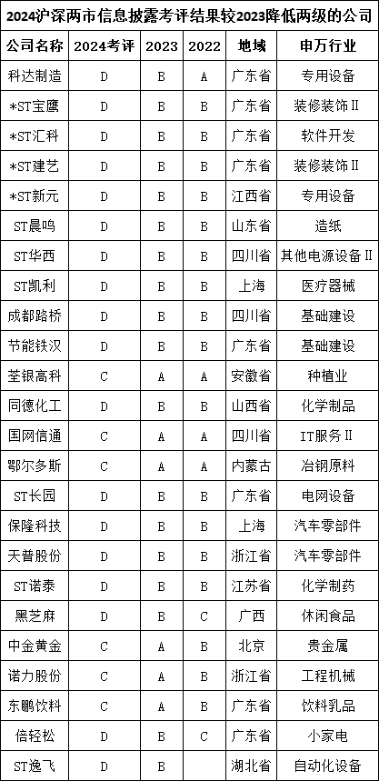 荃银高科信披评级下降两级,从A降低至C,董秘张庆一年薪从95.2万涨至104.64万 第1张 荃银高科信披评级下降两级,从A降低至C,董秘张庆一年薪从95.2万涨至104.64万 第1张