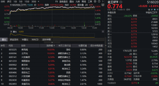 化工板块狂飙,化工ETF(516020)大涨2.65%!磷化工板块龙头强势封板,主力资金近5日扫货270亿元! 第1张 化工板块狂飙,化工ETF(516020)大涨2.65%!磷化工板块龙头强势封板,主力资金近5日扫货270亿元! 第1张