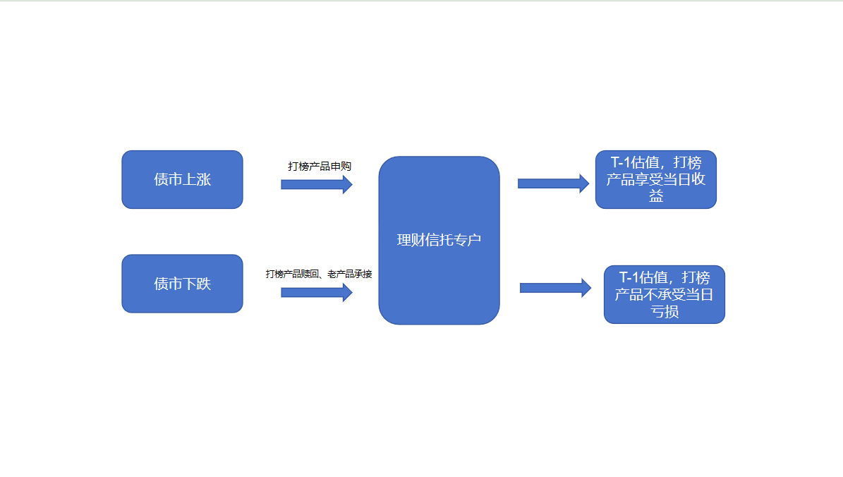 理财估值腾挪术迭代 “开卷考”锁定收益打榜  第1张