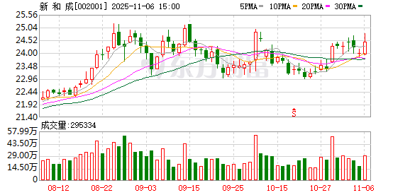 新和成:公司目前正实施股份回购,回购总金额为3亿元至6亿元 第1张 新和成:公司目前正实施股份回购,回购总金额为3亿元至6亿元 第1张
