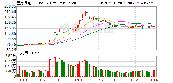 豪恩汽电获某头部新能源汽车品牌产品定点 金额约4.7亿元 第1张 豪恩汽电获某头部新能源汽车品牌产品定点 金额约4.7亿元 第1张