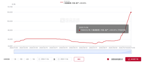 六氟磷酸锂,价格狂飙 第2张 六氟磷酸锂,价格狂飙 第2张