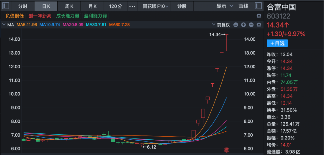 603122,8连板!公司紧急公告:击鼓传花效应明显! 第1张 603122,8连板!公司紧急公告:击鼓传花效应明显! 第1张