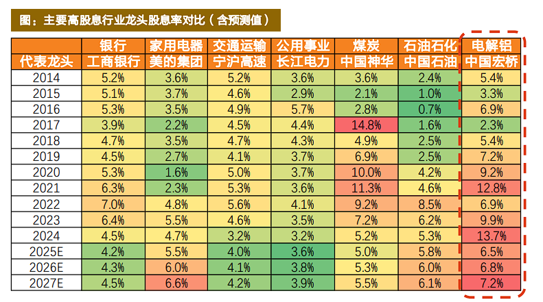 有色起舞,铝业领涨,天风称“电解铝是弹性与红利的完美融合” 第4张 有色起舞,铝业领涨,天风称“电解铝是弹性与红利的完美融合” 第4张