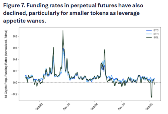 比特币的本轮调整:在“四年大周期”尾声,政府关门加剧了流动性冲击 第4张 比特币的本轮调整:在“四年大周期”尾声,政府关门加剧了流动性冲击 第4张