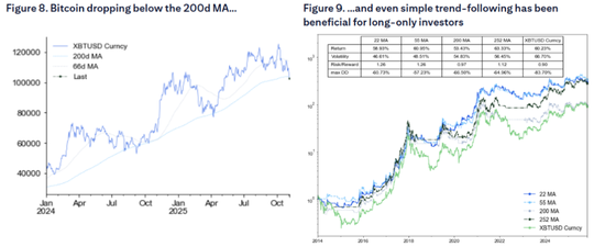 比特币的本轮调整:在“四年大周期”尾声,政府关门加剧了流动性冲击 第6张 比特币的本轮调整:在“四年大周期”尾声,政府关门加剧了流动性冲击 第6张