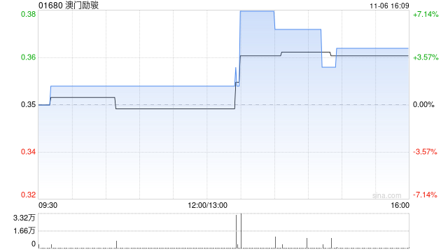 澳门励骏建议注销股份溢价账及资本重组 第1张 澳门励骏建议注销股份溢价账及资本重组 第1张