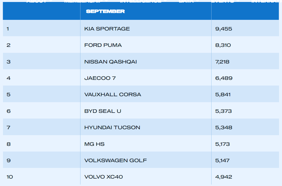 中国汽车在英国销量暴增235% 第2张 中国汽车在英国销量暴增235% 第2张
