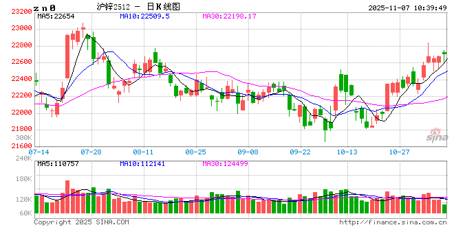 长江有色:供应收缩预期升温但现货观望成交差压制 7日锌价或涨跌受限 第2张 长江有色:供应收缩预期升温但现货观望成交差压制 7日锌价或涨跌受限 第2张