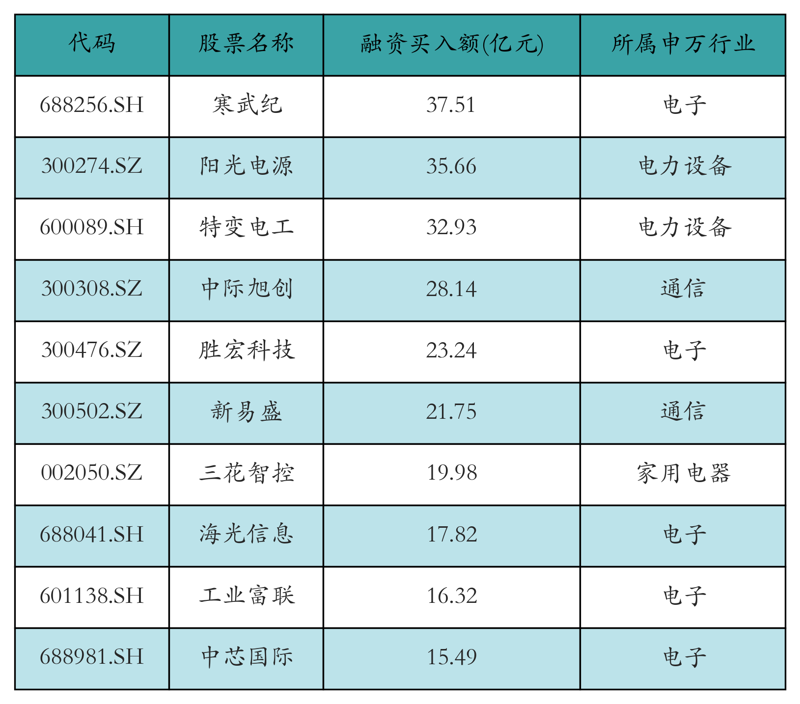 寒武纪获融资资金买入超37亿元丨资金流向日报 第1张 寒武纪获融资资金买入超37亿元丨资金流向日报 第1张