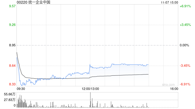 里昂:降统一企业中国目标价至10港元 续予“跑赢大市”评级 第1张 里昂:降统一企业中国目标价至10港元 续予“跑赢大市”评级 第1张