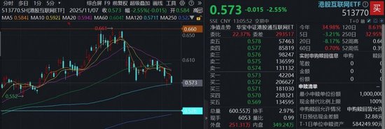 “港股互联网进入极具吸引力的区间”,快手重挫5%,百亿港股互联网ETF(513770)跌逾2%,6.4亿资金抢跑布局 第1张 “港股互联网进入极具吸引力的区间”,快手重挫5%,百亿港股互联网ETF(513770)跌逾2%,6.4亿资金抢跑布局 第1张