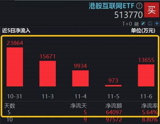 “港股互联网进入极具吸引力的区间”,快手重挫5%,百亿港股互联网ETF(513770)跌逾2%,6.4亿资金抢跑布局 第2张 “港股互联网进入极具吸引力的区间”,快手重挫5%,百亿港股互联网ETF(513770)跌逾2%,6.4亿资金抢跑布局 第2张
