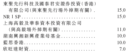 中伟新材招股,引入贵州国资、厦门国贸、蓝思科技、欣旺达等9名基石参与,11月17日香港上市 第4张 中伟新材招股,引入贵州国资、厦门国贸、蓝思科技、欣旺达等9名基石参与,11月17日香港上市 第4张