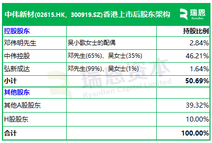 中伟新材招股,引入贵州国资、厦门国贸、蓝思科技、欣旺达等9名基石参与,11月17日香港上市 第5张 中伟新材招股,引入贵州国资、厦门国贸、蓝思科技、欣旺达等9名基石参与,11月17日香港上市 第5张