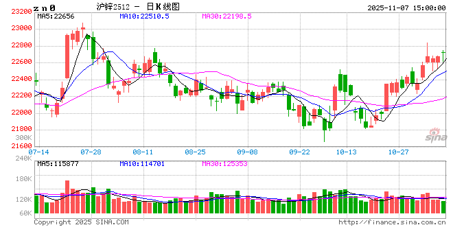 长江有色:7日锌价上涨 高价锌锭依旧无人问津 第2张 长江有色:7日锌价上涨 高价锌锭依旧无人问津 第2张