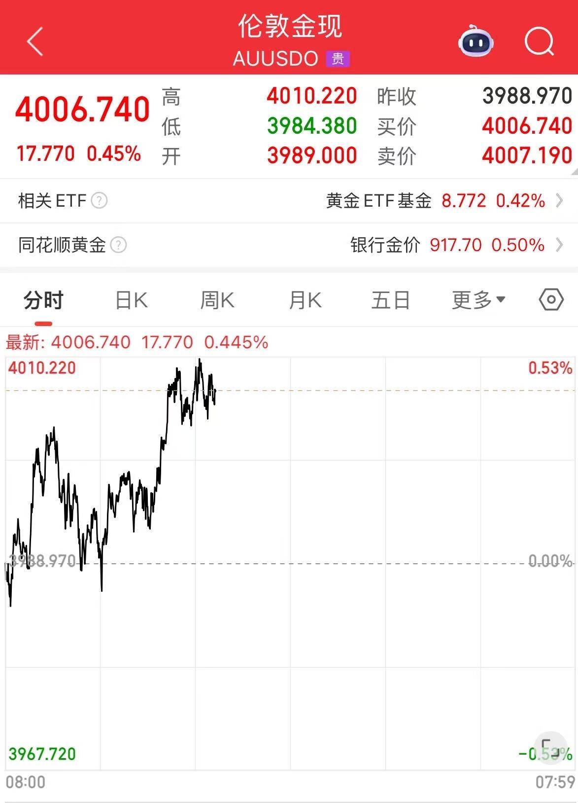 连续第12个月增持!中国央行10月增持3万盎司黄金,现货黄金重回4000美元/盎司上方 第1张 连续第12个月增持!中国央行10月增持3万盎司黄金,现货黄金重回4000美元/盎司上方 第1张