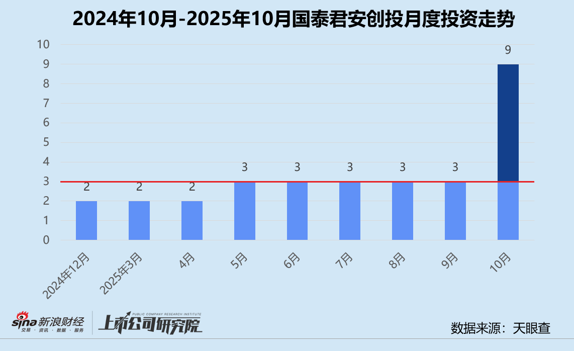 创投月报 | 国泰君安创投:携手临港新片区设4亿启航创投基金 入股高端GPU芯片提供商瀚博半导体 第1张 创投月报 | 国泰君安创投:携手临港新片区设4亿启航创投基金 入股高端GPU芯片提供商瀚博半导体 第1张