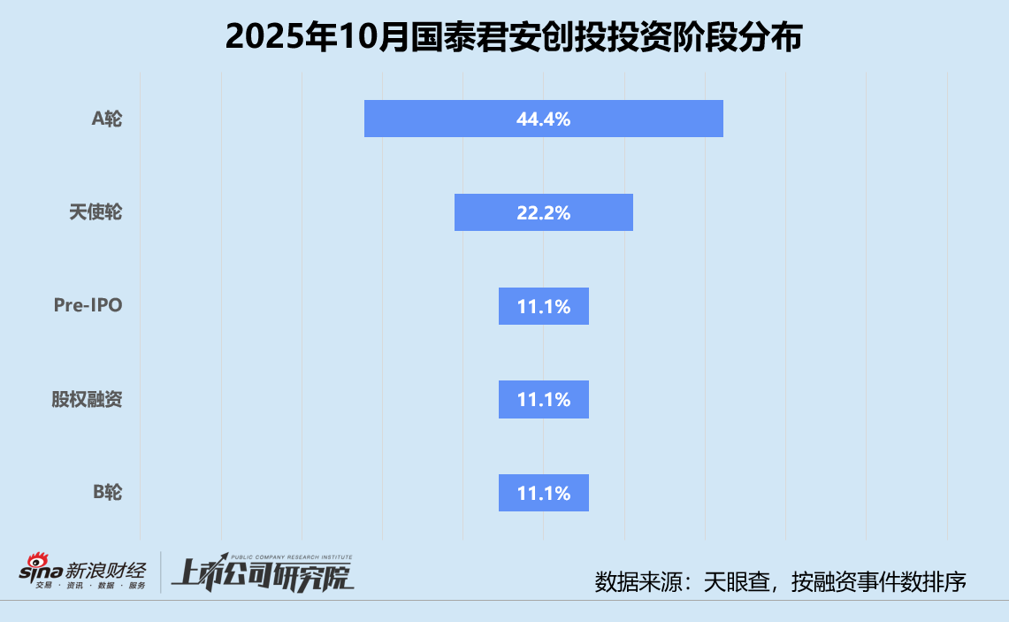 创投月报 | 国泰君安创投:携手临港新片区设4亿启航创投基金 入股高端GPU芯片提供商瀚博半导体 第2张 创投月报 | 国泰君安创投:携手临港新片区设4亿启航创投基金 入股高端GPU芯片提供商瀚博半导体 第2张