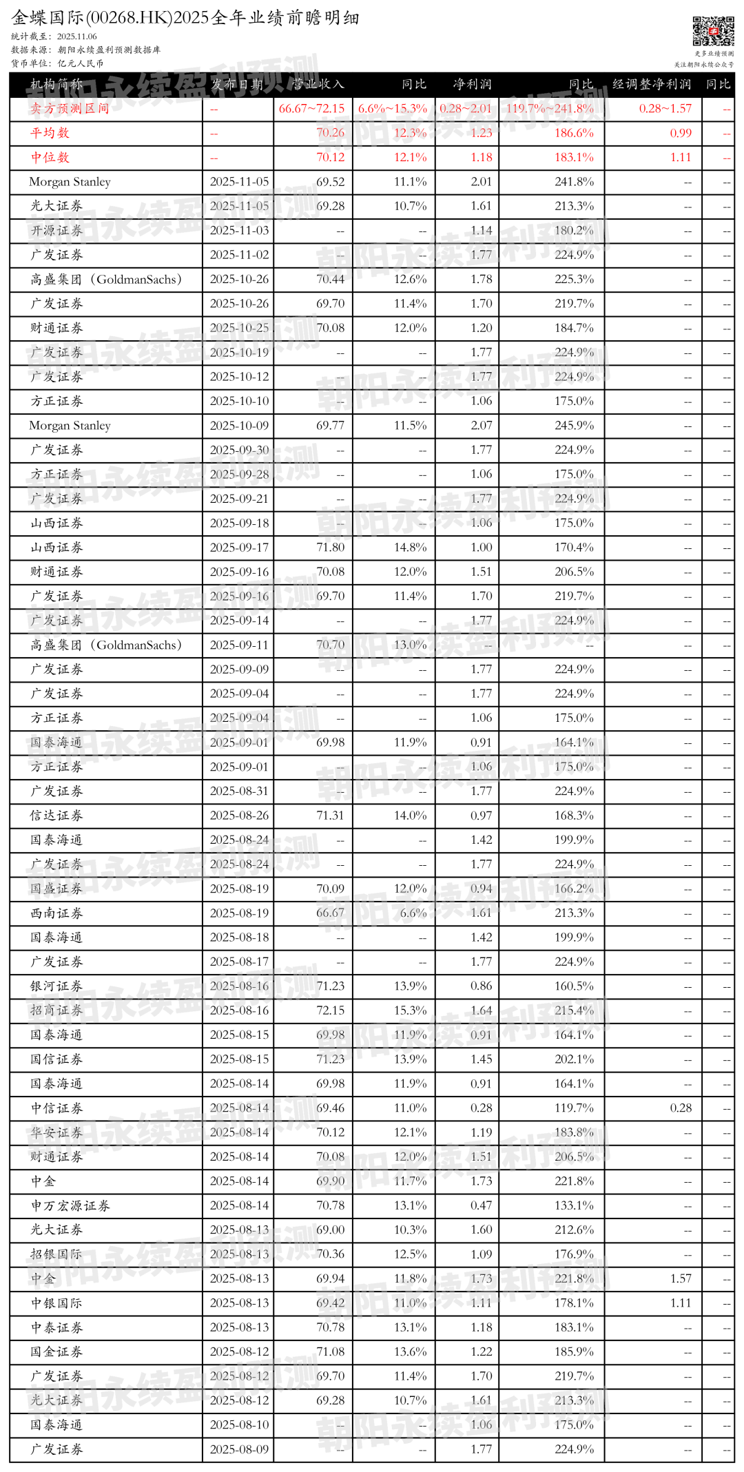 金蝶国际:订阅ARR增长稳健,出海扩张加速,全年一致预期营收66.67~72.15亿,同比6.6%~15.3% 第1张 金蝶国际:订阅ARR增长稳健,出海扩张加速,全年一致预期营收66.67~72.15亿,同比6.6%~15.3% 第1张