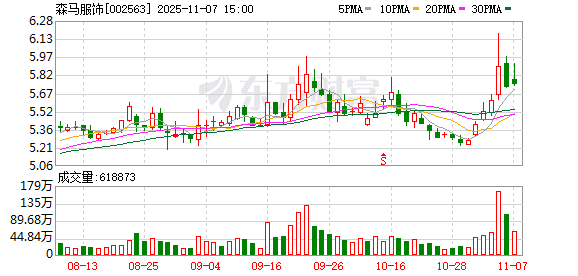 森马服饰:股东邱坚强解除质押6500万股 第1张 森马服饰:股东邱坚强解除质押6500万股 第1张