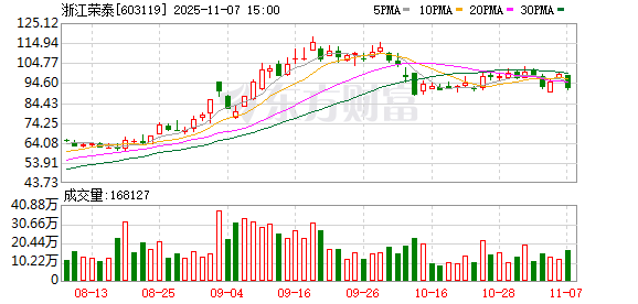 浙江荣泰跌7.51%,沪股通龙虎榜上净卖出1.68亿元 第1张 浙江荣泰跌7.51%,沪股通龙虎榜上净卖出1.68亿元 第1张