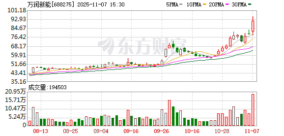 万润新能涨15.28% 营业部龙虎榜净卖出9876.07万元 第1张 万润新能涨15.28% 营业部龙虎榜净卖出9876.07万元 第1张