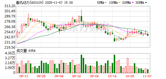 春风动力发生2笔大宗交易 合计成交6210.00万元 第1张 春风动力发生2笔大宗交易 合计成交6210.00万元 第1张