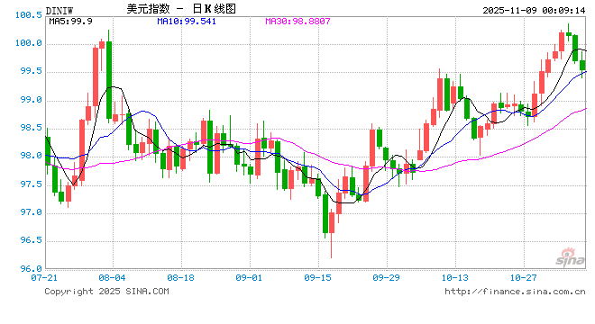 美元崩盘警报!美联储迷雾+政府史上最长关门,避险光环瞬间黯淡 第1张 美元崩盘警报!美联储迷雾+政府史上最长关门,避险光环瞬间黯淡 第1张