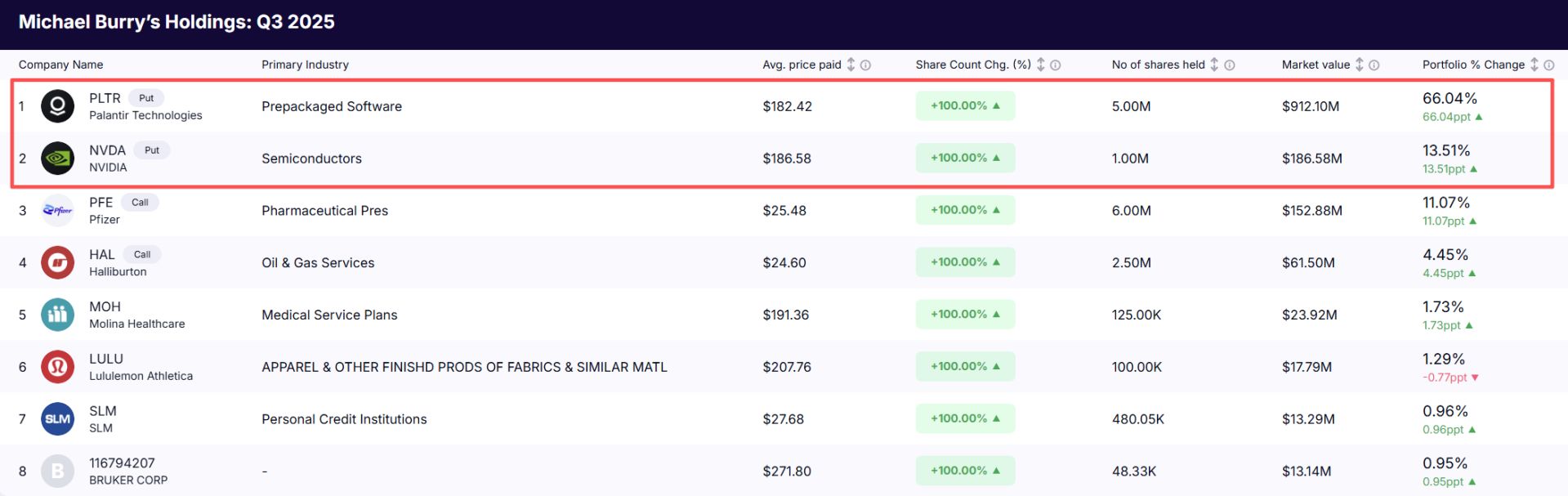 “大空头”押上八成资产做空AI,今年第二次“狙击”英伟达,“次贷危机预言家”会成功吗? 第2张 “大空头”押上八成资产做空AI,今年第二次“狙击”英伟达,“次贷危机预言家”会成功吗? 第2张