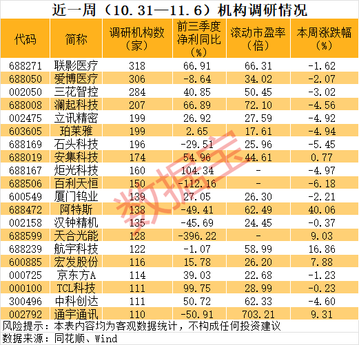 百家机构调研股曝光,688271,外资扎堆! 第3张 百家机构调研股曝光,688271,外资扎堆! 第3张