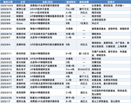 AI眼镜年内融资23轮,有大牛股猛涨超450% 第3张 AI眼镜年内融资23轮,有大牛股猛涨超450% 第3张