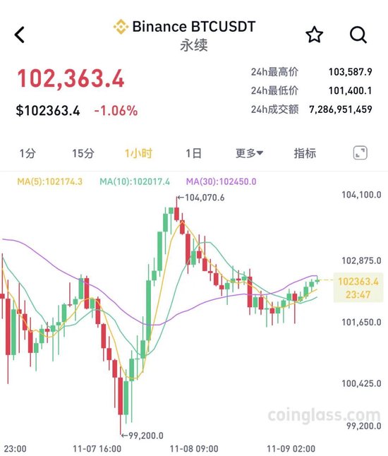 比特币巨震!近14万人爆仓! 第1张 比特币巨震!近14万人爆仓! 第1张