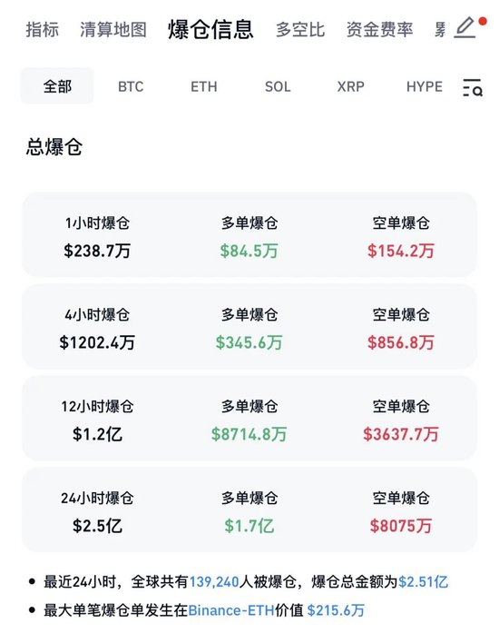 比特币巨震!近14万人爆仓! 第3张 比特币巨震!近14万人爆仓! 第3张