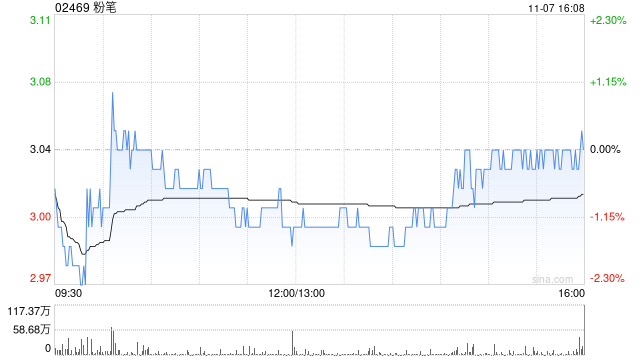 粉笔于11月7日斥资60.8万港元回购20万股  第1张