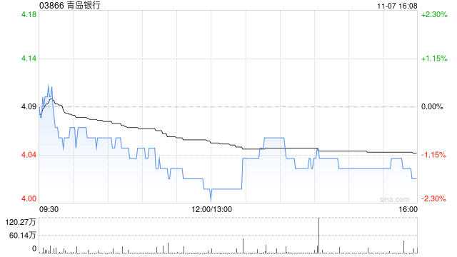 青岛银行获大股东国信产融控股累计增持H股股份2.43亿股 第1张 青岛银行获大股东国信产融控股累计增持H股股份2.43亿股 第1张
