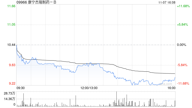 康宁杰瑞制药-B拟回购最高3000万港元的股份 第1张 康宁杰瑞制药-B拟回购最高3000万港元的股份 第1张