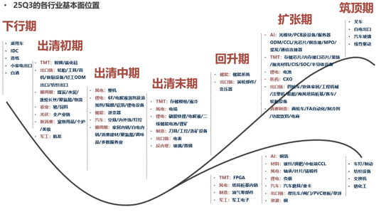 广发策略:当前各行业所处位置及26年行业配置初探 第1张 广发策略:当前各行业所处位置及26年行业配置初探 第1张