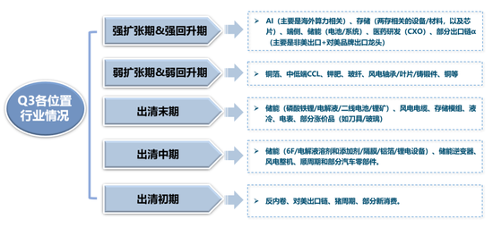 广发策略:当前各行业所处位置及26年行业配置初探 第2张 广发策略:当前各行业所处位置及26年行业配置初探 第2张