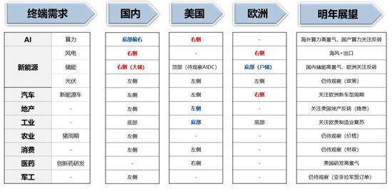 广发策略:当前各行业所处位置及26年行业配置初探 第3张 广发策略:当前各行业所处位置及26年行业配置初探 第3张