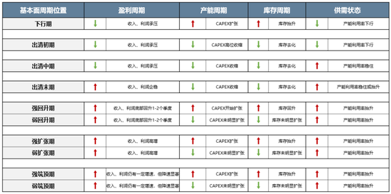 广发策略:当前各行业所处位置及26年行业配置初探 第7张 广发策略:当前各行业所处位置及26年行业配置初探 第7张