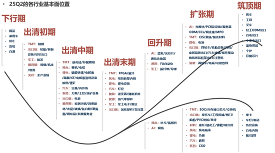 广发策略:当前各行业所处位置及26年行业配置初探 第8张 广发策略:当前各行业所处位置及26年行业配置初探 第8张