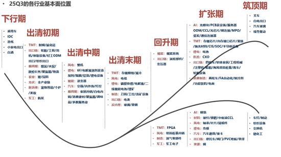 广发策略:当前各行业所处位置及26年行业配置初探 第9张 广发策略:当前各行业所处位置及26年行业配置初探 第9张