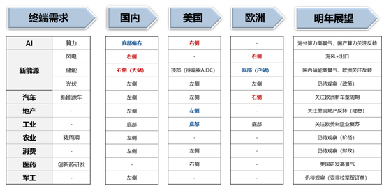 广发策略:当前各行业所处位置及26年行业配置初探 第11张 广发策略:当前各行业所处位置及26年行业配置初探 第11张
