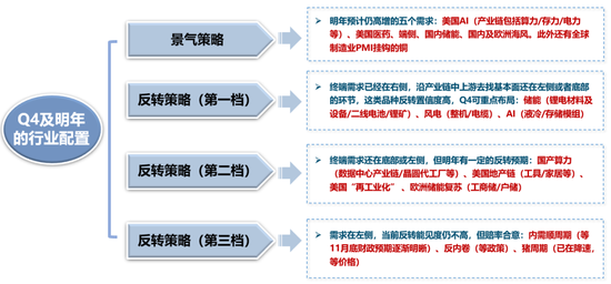 广发策略:当前各行业所处位置及26年行业配置初探 第12张 广发策略:当前各行业所处位置及26年行业配置初探 第12张