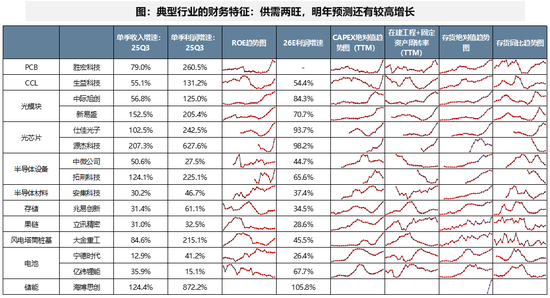 广发策略:当前各行业所处位置及26年行业配置初探 第13张 广发策略:当前各行业所处位置及26年行业配置初探 第13张