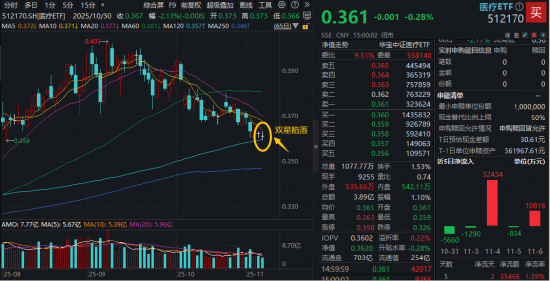 变盘在即?A股最大医疗ETF(512170)低位连收十字星!港股通创新药再陷调整,四季度还有机会吗? 第1张 变盘在即?A股最大医疗ETF(512170)低位连收十字星!港股通创新药再陷调整,四季度还有机会吗? 第1张