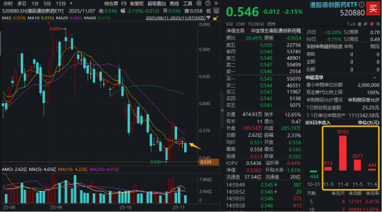 变盘在即?A股最大医疗ETF(512170)低位连收十字星!港股通创新药再陷调整,四季度还有机会吗? 第2张 变盘在即?A股最大医疗ETF(512170)低位连收十字星!港股通创新药再陷调整,四季度还有机会吗? 第2张